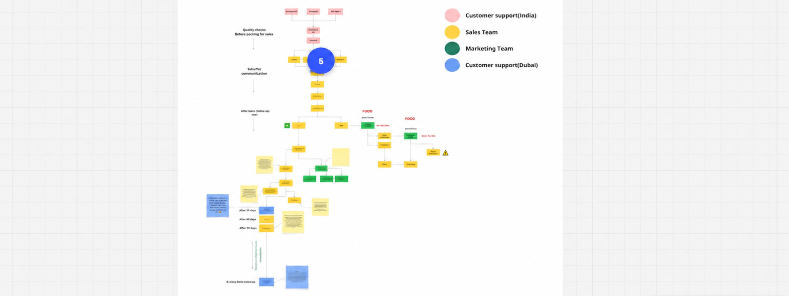 The operational workflow map on a shared board